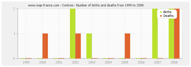 Contres : Number of births and deaths from 1999 to 2008