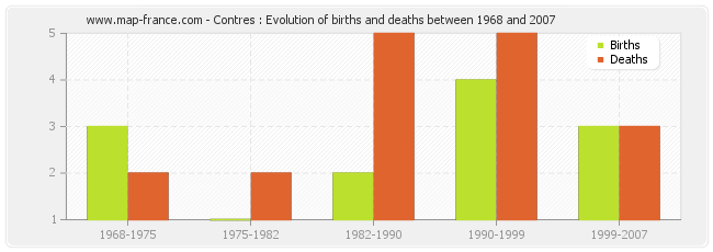 Contres : Evolution of births and deaths between 1968 and 2007