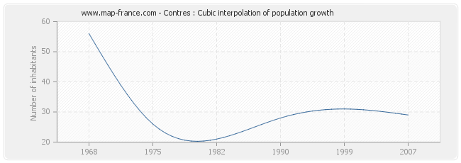 Contres : Cubic interpolation of population growth