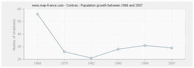 Population Contres