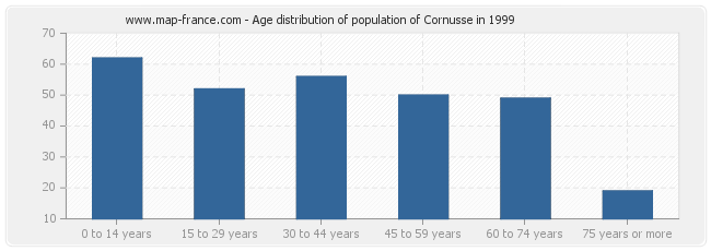 Age distribution of population of Cornusse in 1999