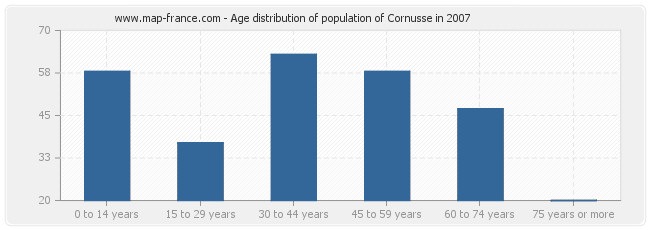 Age distribution of population of Cornusse in 2007