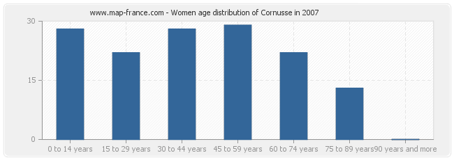 Women age distribution of Cornusse in 2007