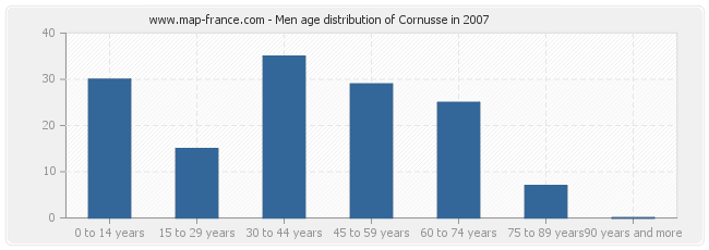 Men age distribution of Cornusse in 2007