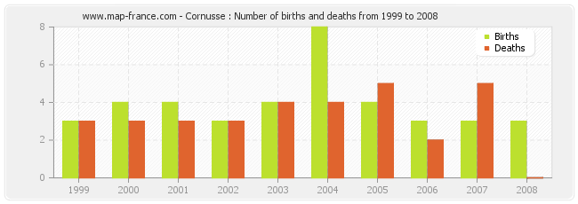 Cornusse : Number of births and deaths from 1999 to 2008