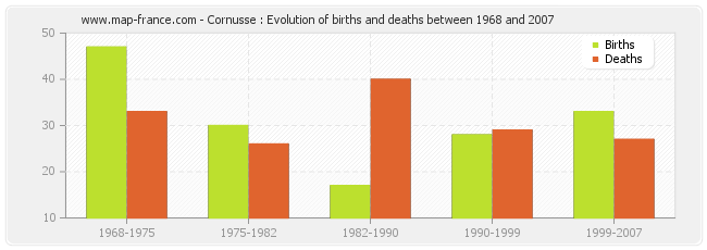 Cornusse : Evolution of births and deaths between 1968 and 2007