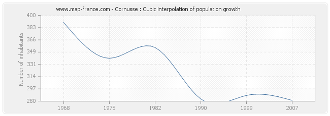 Cornusse : Cubic interpolation of population growth