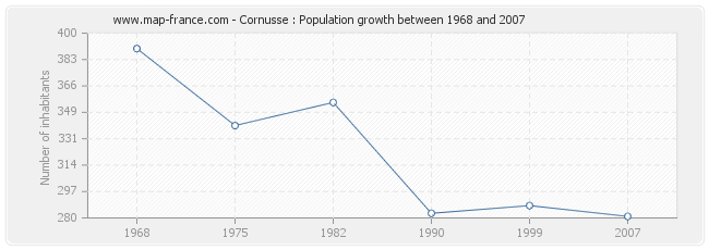 Population Cornusse