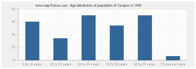 Age distribution of population of Corquoy in 1999