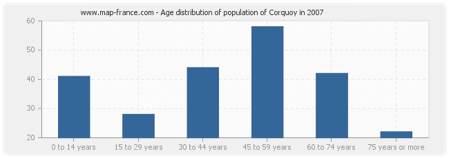 Age distribution of population of Corquoy in 2007