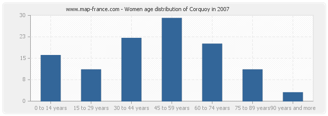 Women age distribution of Corquoy in 2007