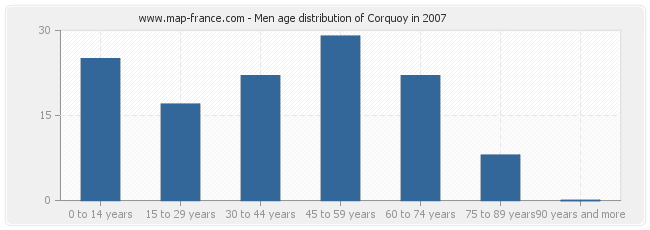 Men age distribution of Corquoy in 2007
