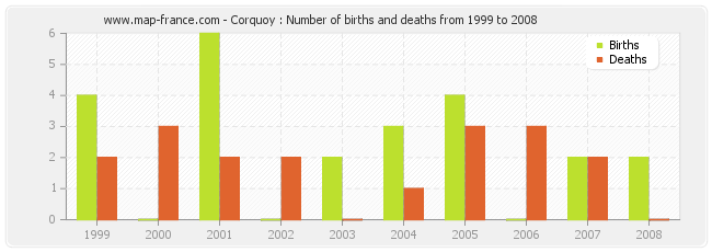 Corquoy : Number of births and deaths from 1999 to 2008