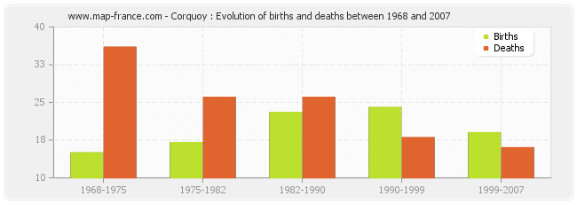 Corquoy : Evolution of births and deaths between 1968 and 2007