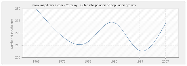 Corquoy : Cubic interpolation of population growth