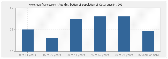 Age distribution of population of Couargues in 1999