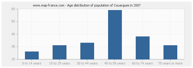 Age distribution of population of Couargues in 2007