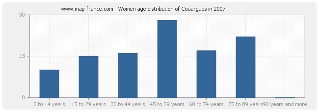 Women age distribution of Couargues in 2007