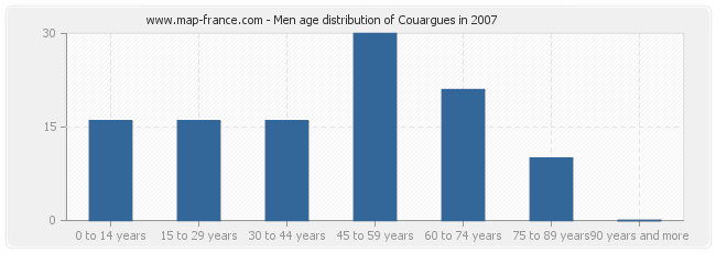 Men age distribution of Couargues in 2007