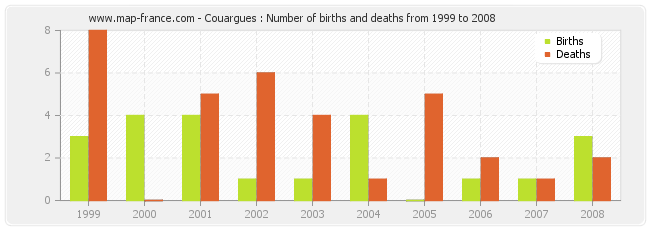 Couargues : Number of births and deaths from 1999 to 2008