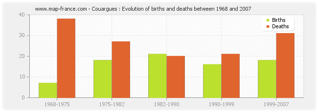 Couargues : Evolution of births and deaths between 1968 and 2007