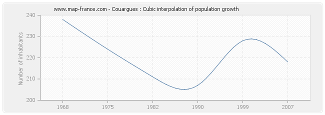 Couargues : Cubic interpolation of population growth