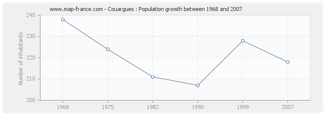 Population Couargues