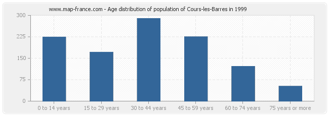 Age distribution of population of Cours-les-Barres in 1999