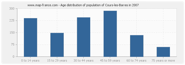 Age distribution of population of Cours-les-Barres in 2007