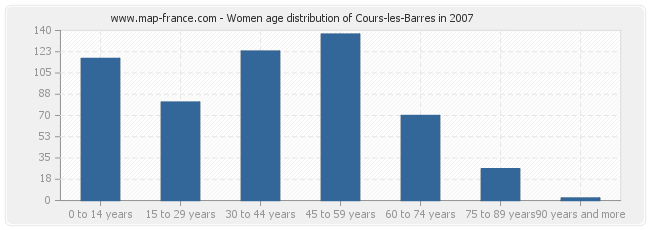 Women age distribution of Cours-les-Barres in 2007