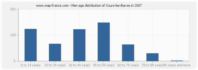 Men age distribution of Cours-les-Barres in 2007