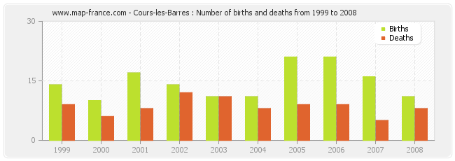 Cours-les-Barres : Number of births and deaths from 1999 to 2008