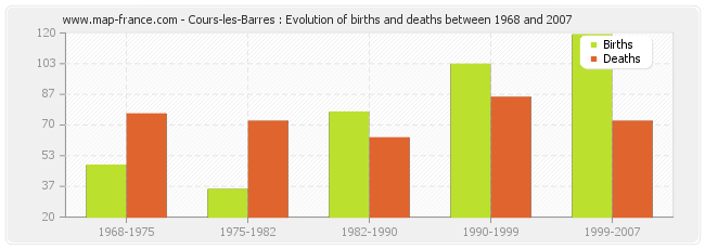 Cours-les-Barres : Evolution of births and deaths between 1968 and 2007