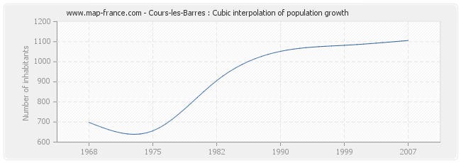 Cours-les-Barres : Cubic interpolation of population growth