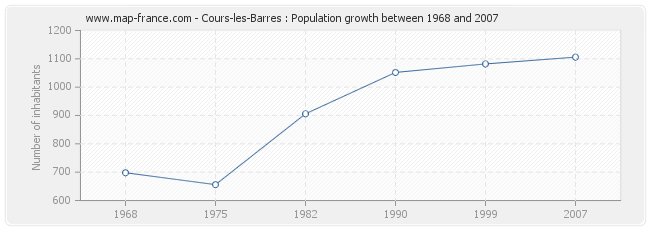 Population Cours-les-Barres