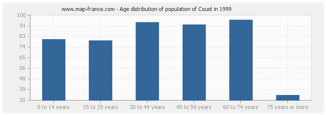 Age distribution of population of Coust in 1999