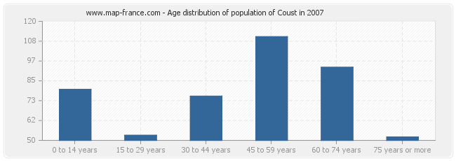 Age distribution of population of Coust in 2007