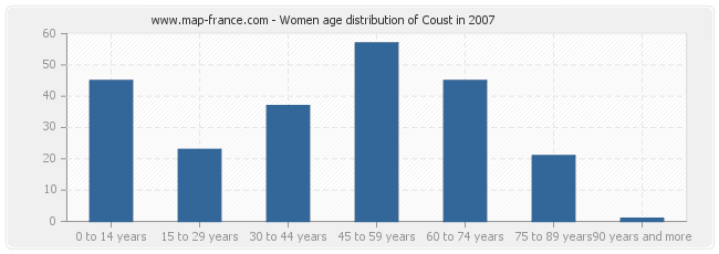 Women age distribution of Coust in 2007