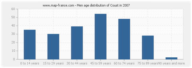 Men age distribution of Coust in 2007