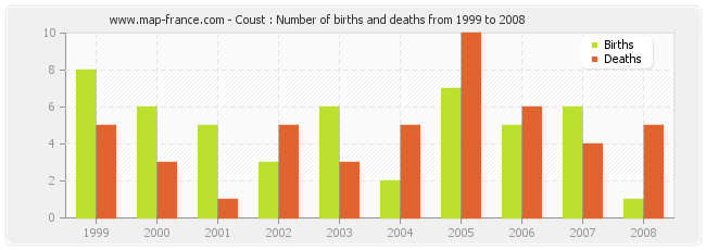 Coust : Number of births and deaths from 1999 to 2008