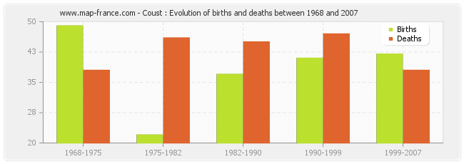 Coust : Evolution of births and deaths between 1968 and 2007