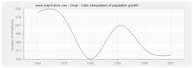 Coust : Cubic interpolation of population growth