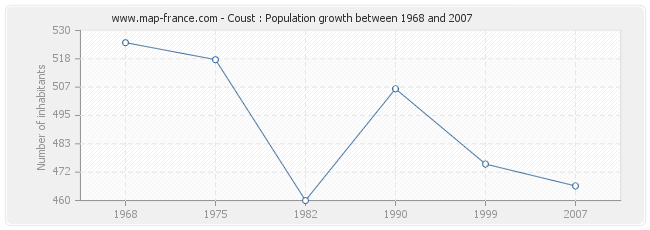 Population Coust