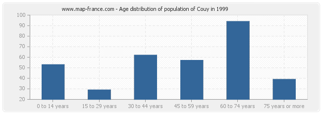 Age distribution of population of Couy in 1999
