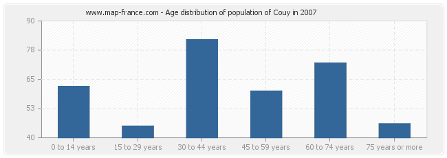 Age distribution of population of Couy in 2007