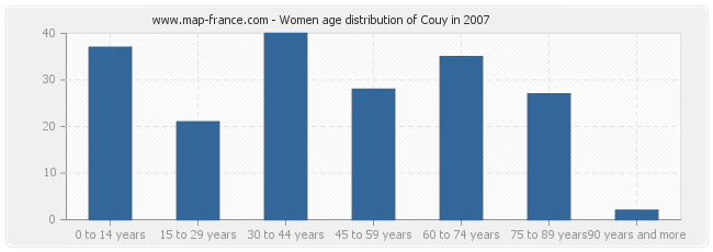 Women age distribution of Couy in 2007