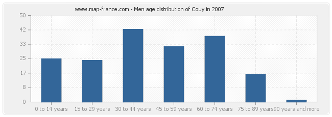 Men age distribution of Couy in 2007