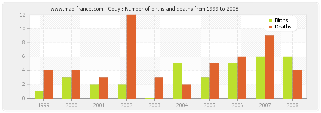 Couy : Number of births and deaths from 1999 to 2008