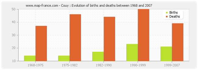 Couy : Evolution of births and deaths between 1968 and 2007