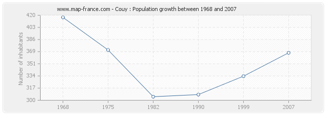 Population Couy